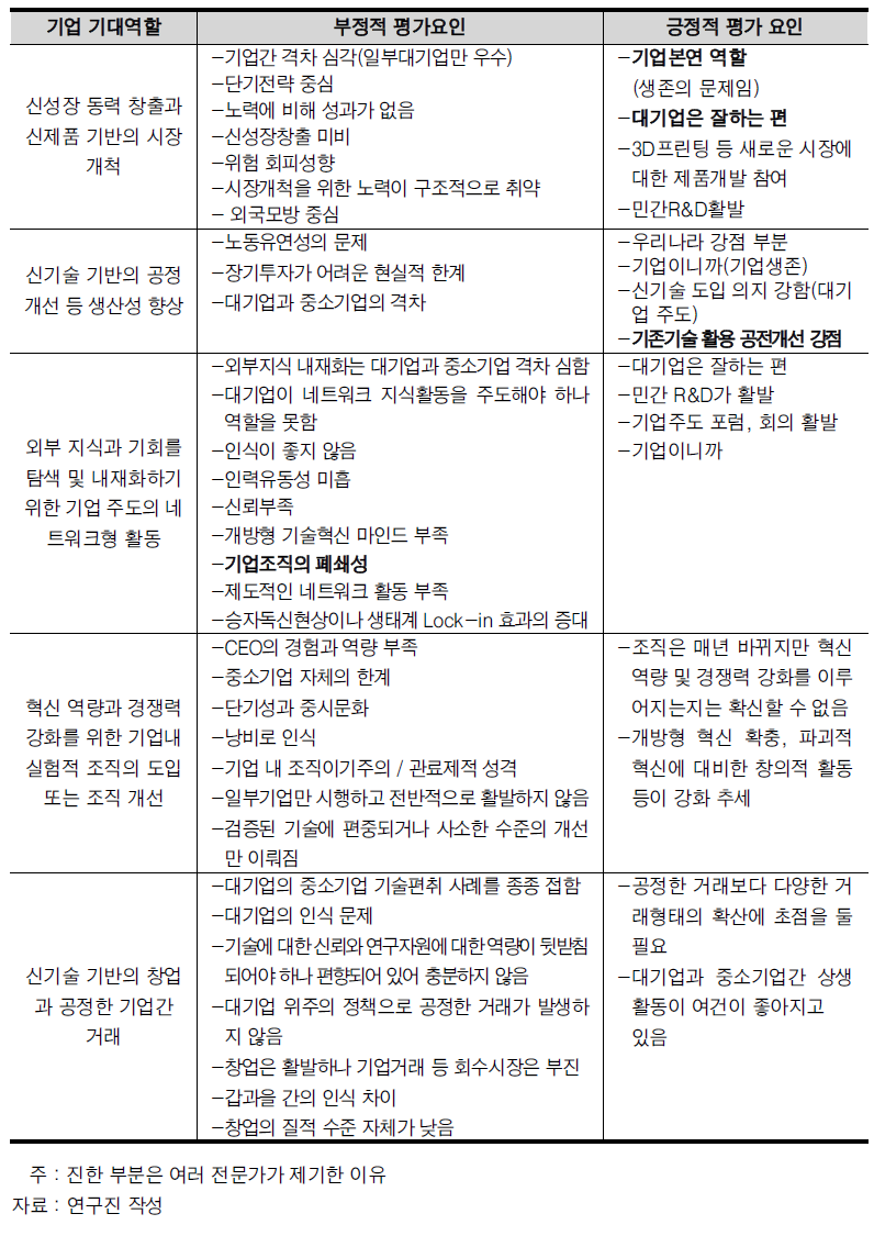 기업 기대역할과 관련한 평가의 판단 근거