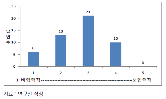 기업-대학 간 상호협력 활동에 대한 점수 분포도