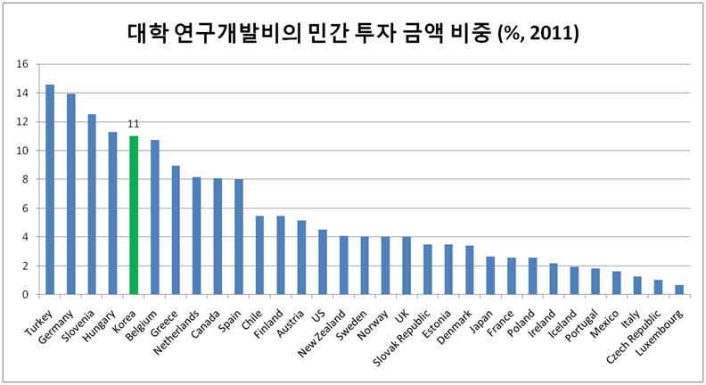 대학연구개발비의 민간 투자 금액 비중