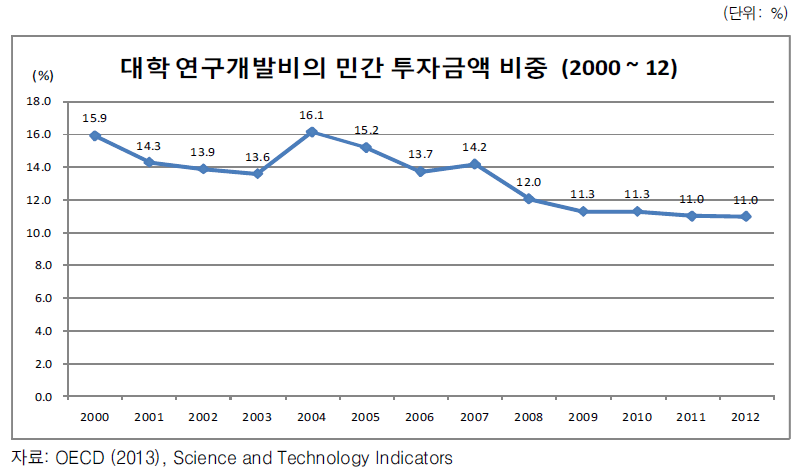 대학 연구개발비의 민간 투자금액 비중