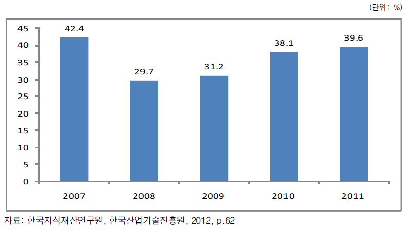 공공연구소의 기술 이전율 추이