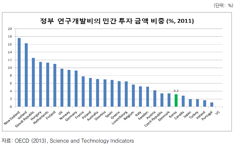 정부 연구개발비의 민간 투자 금액 비중 (OECD 국가 대상)