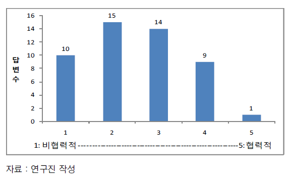 대학 간 상호협력 활동에 대한 점수 분포도