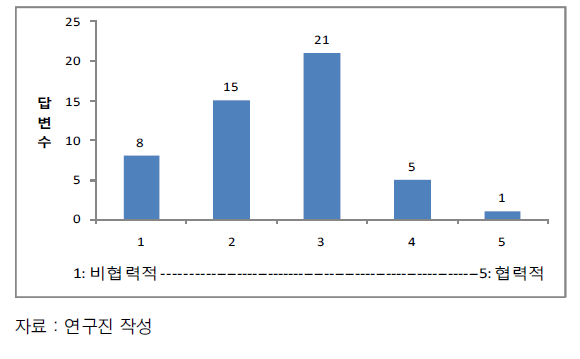 정부연구소 간 상호협력 활동에 대한 점수 분포도