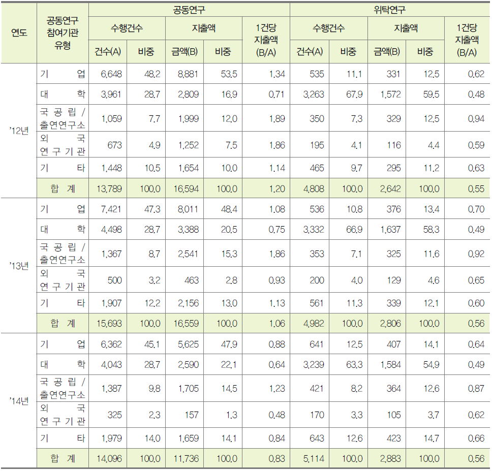 참여기관 유형별 공동･위탁연구 투자 추이, 2012-2014