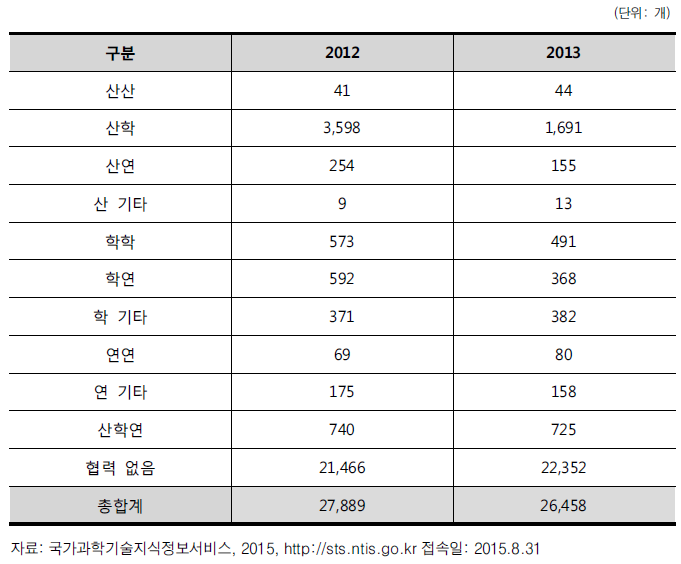 기준년도 별 성과인정 SCI 논문 게재 수 현황(공동 연구 성과)