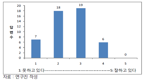 기술 이전 및 사업화 촉진 프로그램과 관련한 점수 분포도