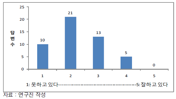 범부처 전주기 (융합)연구 프로그램과 관련한 점수 분포도