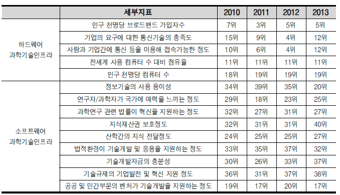 IMD 과학·기술 인프라구조 세부지표