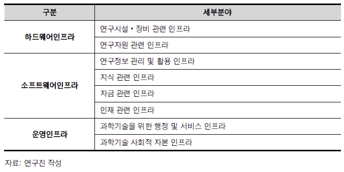 과학기술인프라의 구분