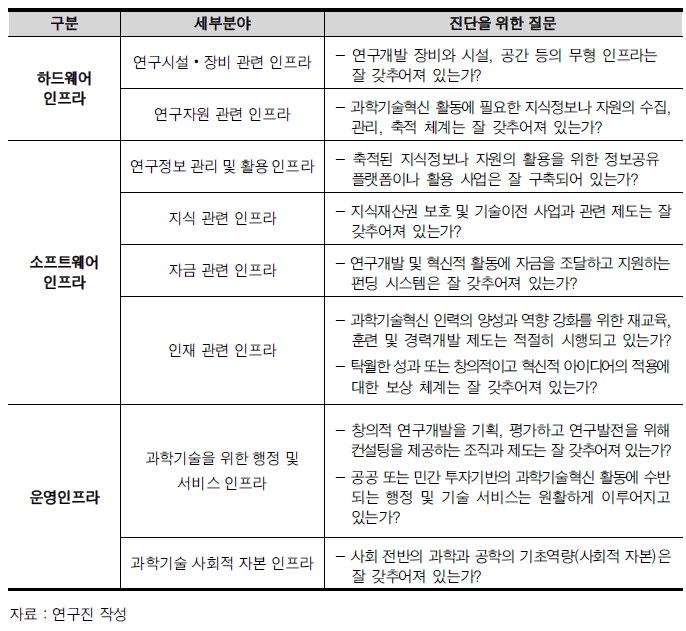 과학기술인프라 진단을 위한 질문