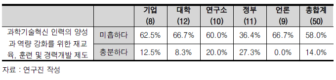 인력 양성 및 강화 제도에 대한 소속기관별 응답 결과