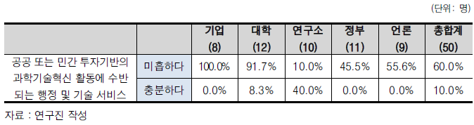 사회전반 과학 및 공학 기초역량에 대한 소속기관별 응답 결과