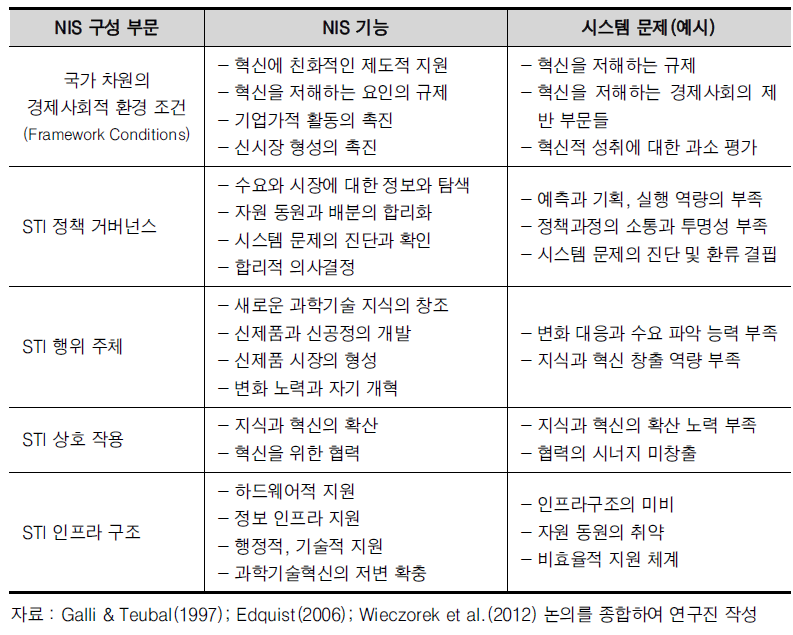 한국의 NIS 진단을 위한 종합적 프레임워크