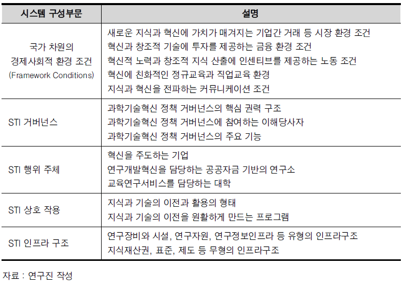 한국 NIS 진단을 위한 구조 분석의 틀