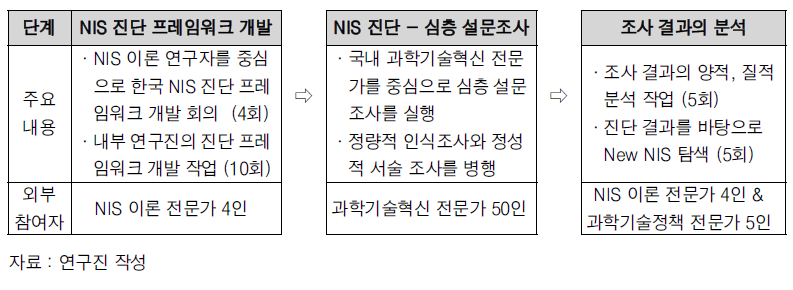 한국 NIS 진단의 수행 절차