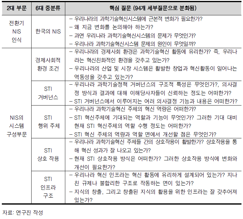 한국 NIS 진단을 위한 설문 구조