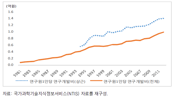 한국 연구원 1인당 연구개발비 추이