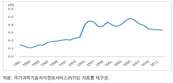 한국 연구원 1인당 특허출원건수 추이