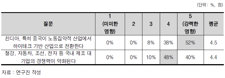 대내외적 경제요인이 한국 과학기술혁신시스템에 영향을 주는 정도