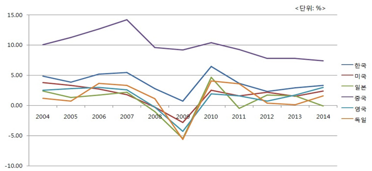 세계 주요국 경제성장률 추이(2004-2014년)