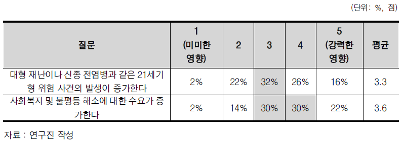 사회적 이슈가 과학기술혁신시스템에 영향을 주는 정도