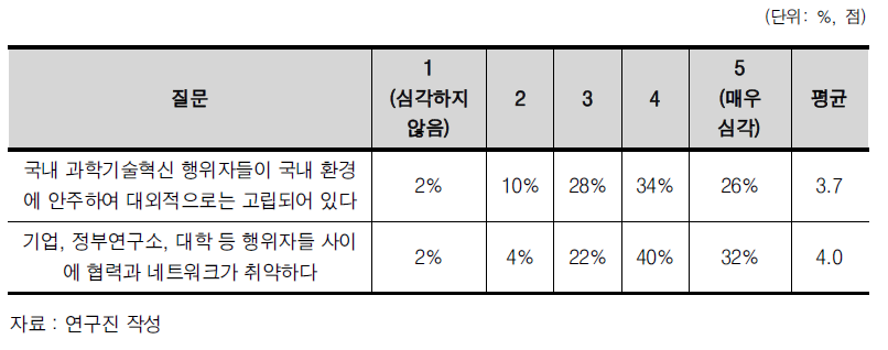 한국 NIS의 갈라파고스화 경향