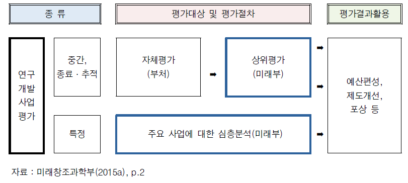 국가 연구개발사업 성과평가 체계