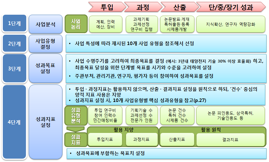 국가 연구개발사업 표준성과지표 설정프로세스