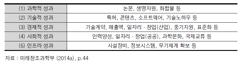 국가 연구개발사업의 5대 성과분야