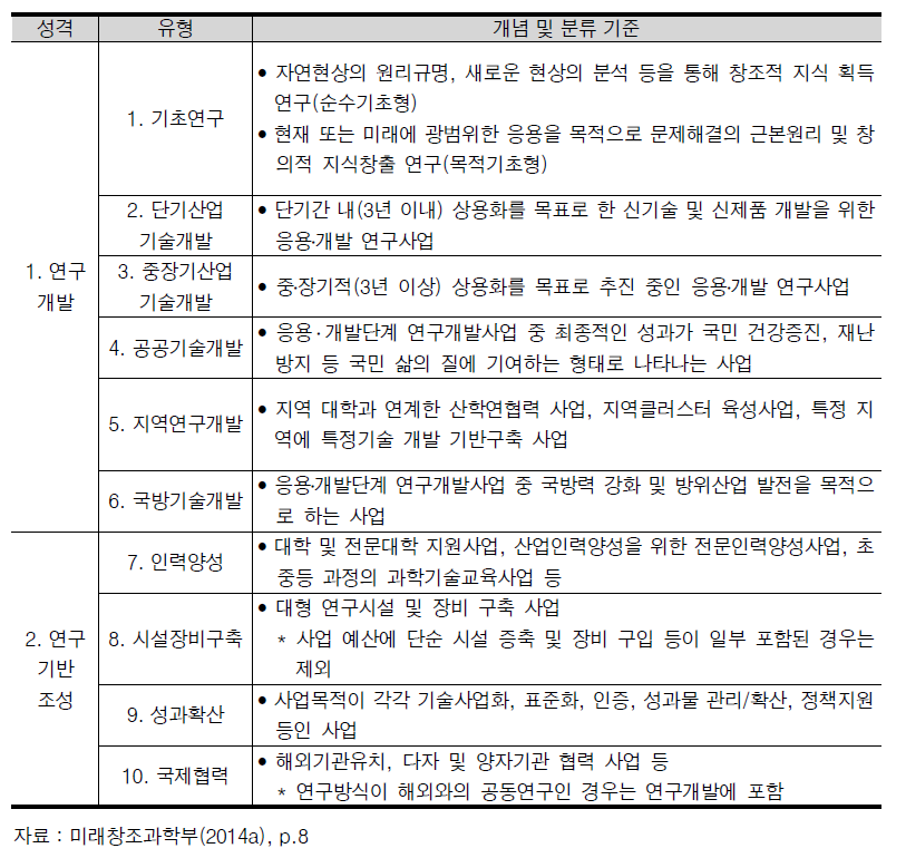 국가 연구개발사업 성과평가를 위한 10대 유형