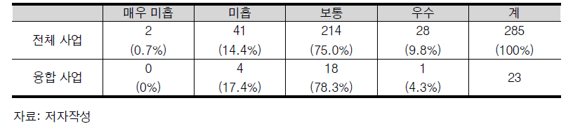 전체 사업 대비 융합 연구개발사업 상위평가 결과