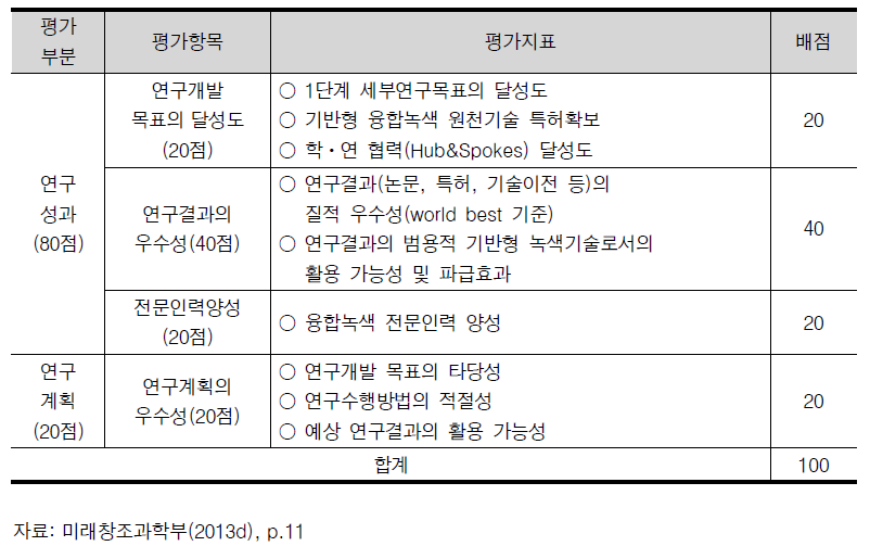 기반형 융합연구사업의 단계(성과)평가 배점표