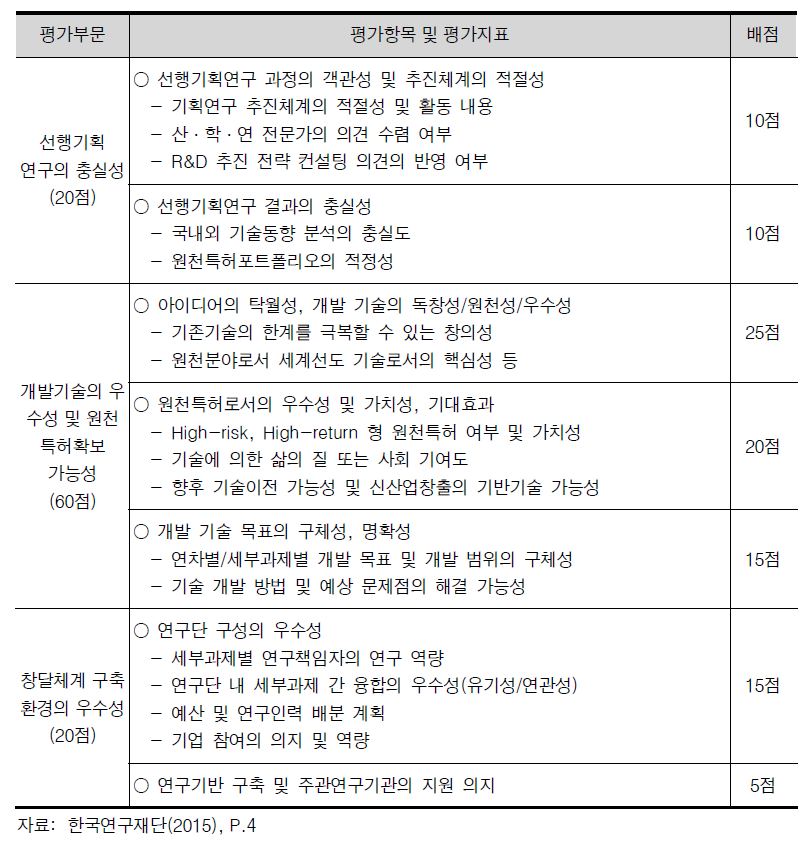 미래유망 융합기술파이오니어사업의 본 연구과제 선정평가 배점표