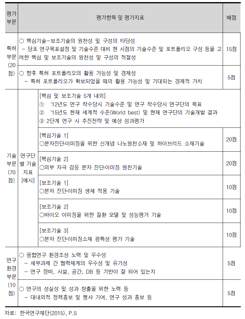 미래유망 융합기술파이오니어사업의 단계평가 배점표