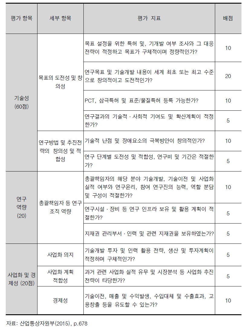 산업부 산업기술혁신사업 중장기·중대형사업 원천기술형 과제 신규 평가표