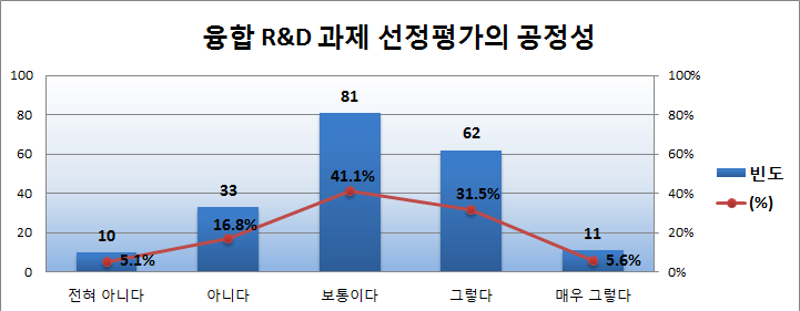 융합R&D 과제 선정평가의 공정성 빈도