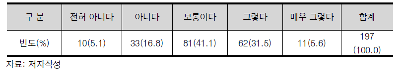 융합R&D 과제 선정평가의 공정성 빈도