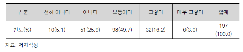 기존R&D 대비 융합R&D 과제의 선정평가 차별성 빈도