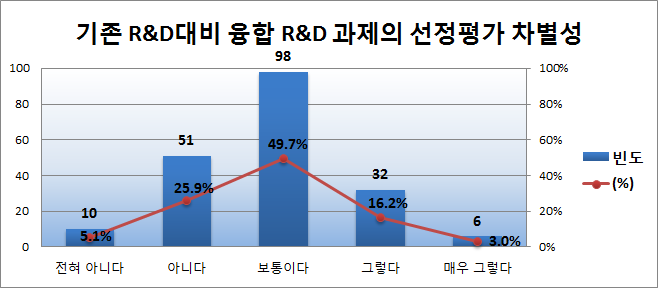 기존R&D 대비 융합R&D 과제의 선정평가 차별성 빈도