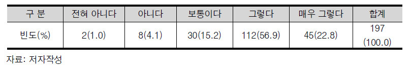 기존R&D 대비 차별화된 선정평가 방식의 필요성 빈도