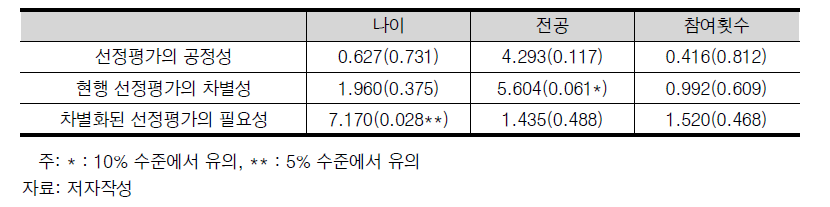 융합연구의 선정평가와 응답자 특성에 관한 χ² 분석 결과 (χ²(p))