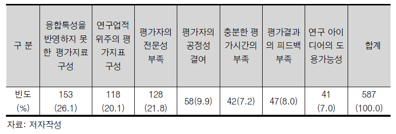 융합R&D 선정평가 시 문제점(다중응답) 빈도