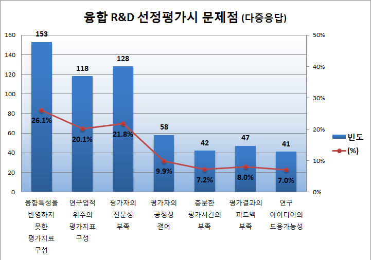 융합R&D 선정평가 시 문제점(다중응답) 빈도