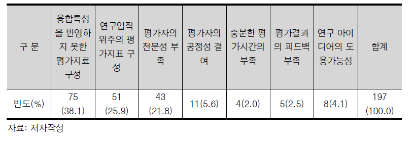 융합R&D 선정평가 시 문제점(1순위) 빈도