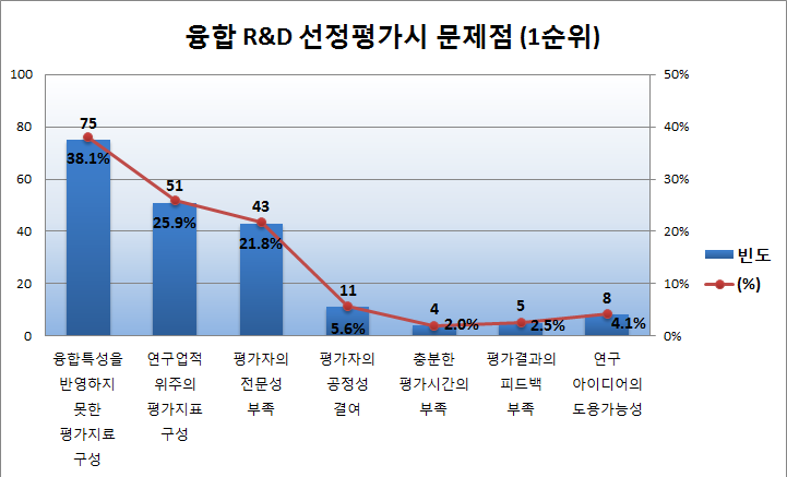 융합R&D 선정평가 시 문제점(1순위) 빈도