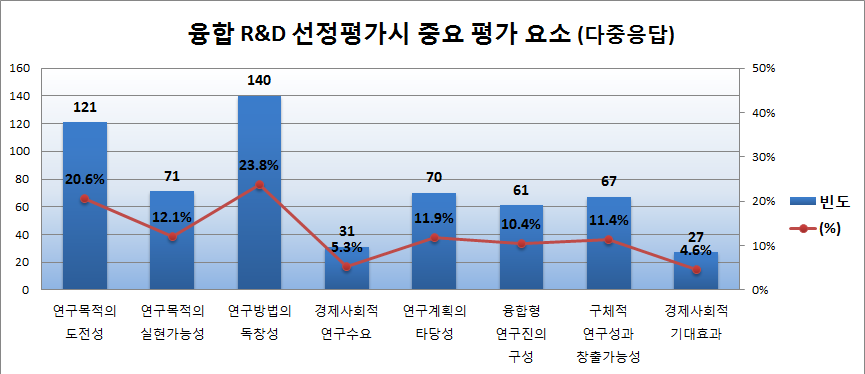 융합R&D 선정평가시 중요 평가 요소(다중응답) 빈도