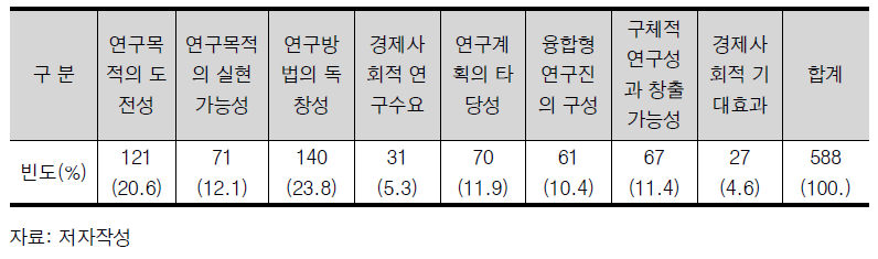 융합R&D 선정평가시 중요 평가 요소(다중응답) 빈도