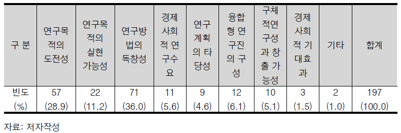 융합R&D 선정평가시 중요 평가 요소(1순위) 빈도