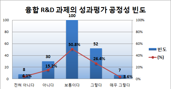 융합R&D 과제의 성과평가 공정성 빈도